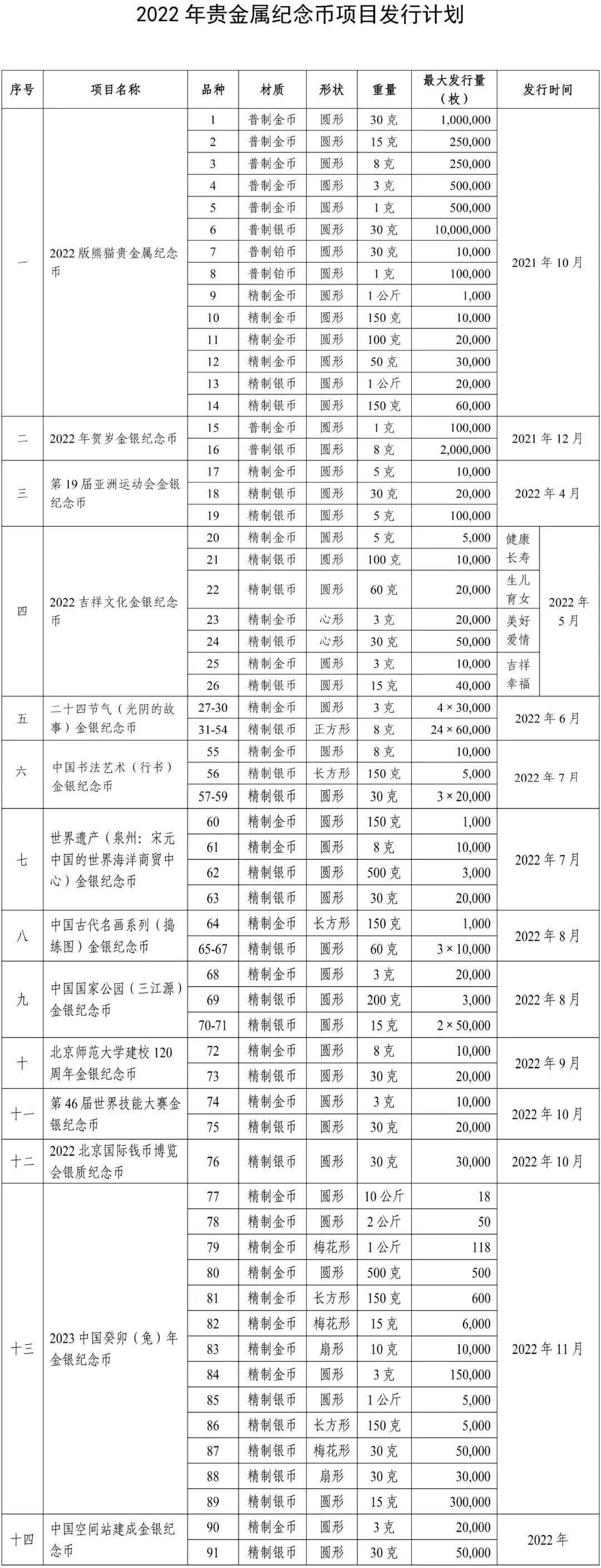 2022年纪念币发行计划，火爆的虎币之外，还有哪些币种值得关注（建议收藏） | 宝藏文玩