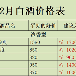 2022年2月白酒购酒指南：白酒“热”是潮流，不是趋势