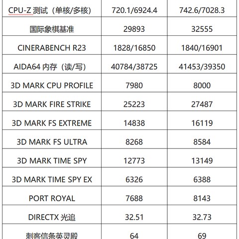 去伪存真，直击真相！12600K+B660M在WIN10和WIN11下性能差距多大?