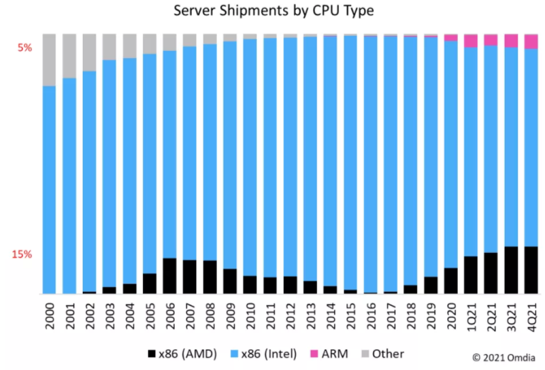 Yes！终于重回巅峰：AMD CPU 市场份额超过了15年前最高点_CPU_什么值得买