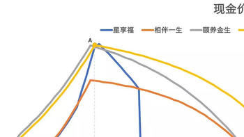 一文带你读懂年金险（含教育金、养老金）