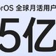 ColorOS 全球月活用户突破 5 亿：ColorOS 12 升级计划稳步推进