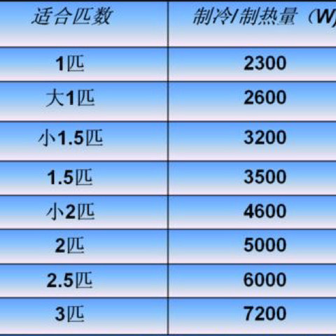 海尔空调不完全选购指南！你家的空调大小选对了么？夏天将至，建议提前准备哦！