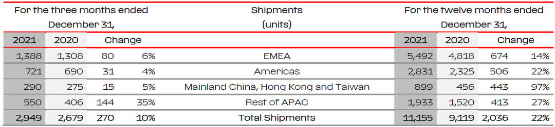 法拉利2021销量翻倍，这里面有你的功劳吗？