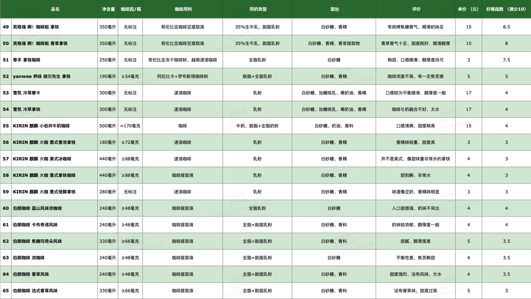 编辑测评团：喝完200款即饮咖啡后，超全即饮咖啡攻略来了！·奶咖篇