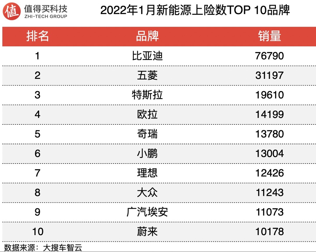 车榜单：2022年1月新能源车上险数排行榜，销量持续走高，一片向好