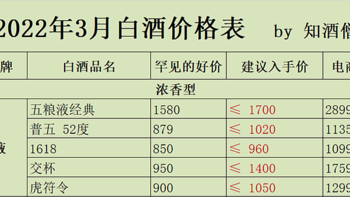 2022年3月白酒购酒指南：逆风涨价吗？