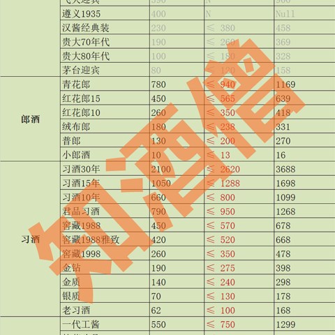 2022年3月白酒购酒指南：逆风涨价吗？