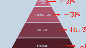 一文理清勃艮第葡萄酒分级制度