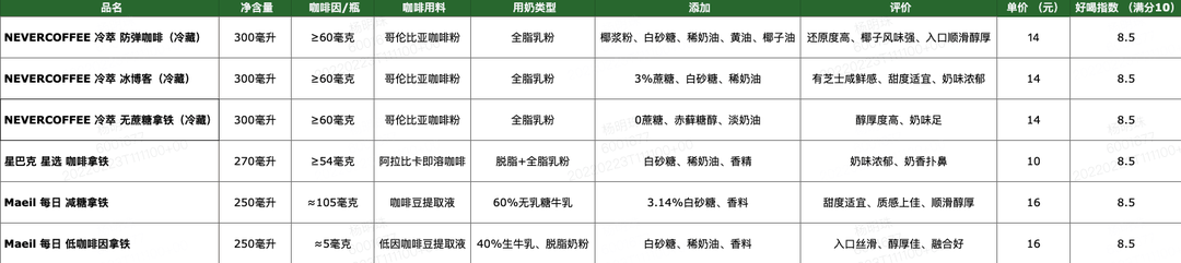 编辑测评团：喝完200款即饮咖啡后，超全即饮咖啡攻略来了！·奶咖篇