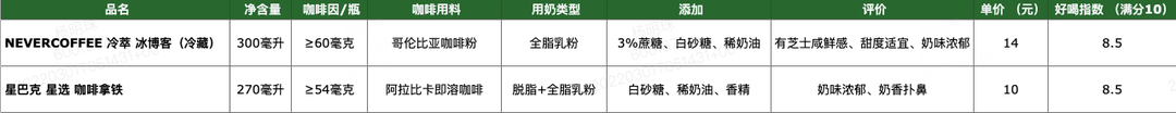 编辑测评团：喝完200款即饮咖啡后，超全即饮咖啡攻略来了！·奶咖篇