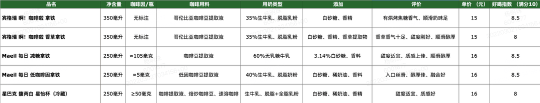 编辑测评团：喝完200款即饮咖啡后，超全即饮咖啡攻略来了！·奶咖篇