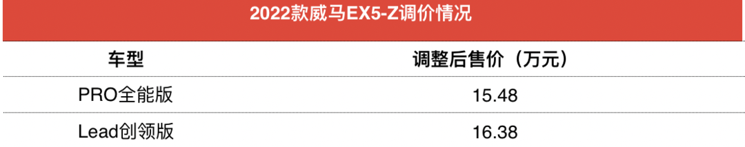 3月1日起威马EX5-Z售价调整 最高上涨4000元