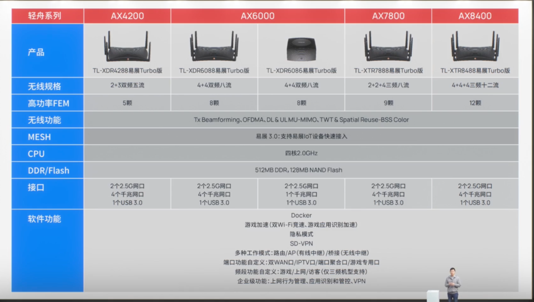 TP-LINK 发布轻舟系列路由：4 核处理器，双 2.5G 网口