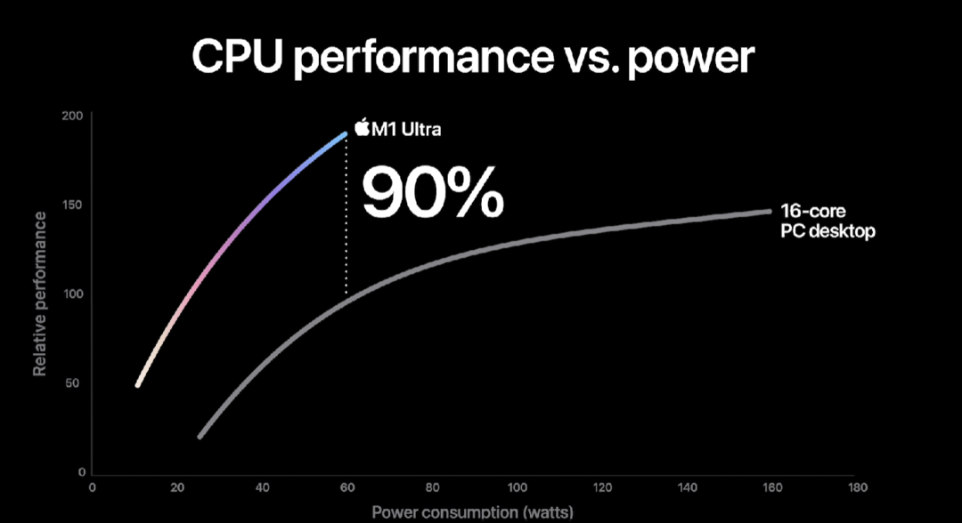 苹果发布 M1 ULTRA 旗舰芯片，创新二合一架构、高性能、超高能效比