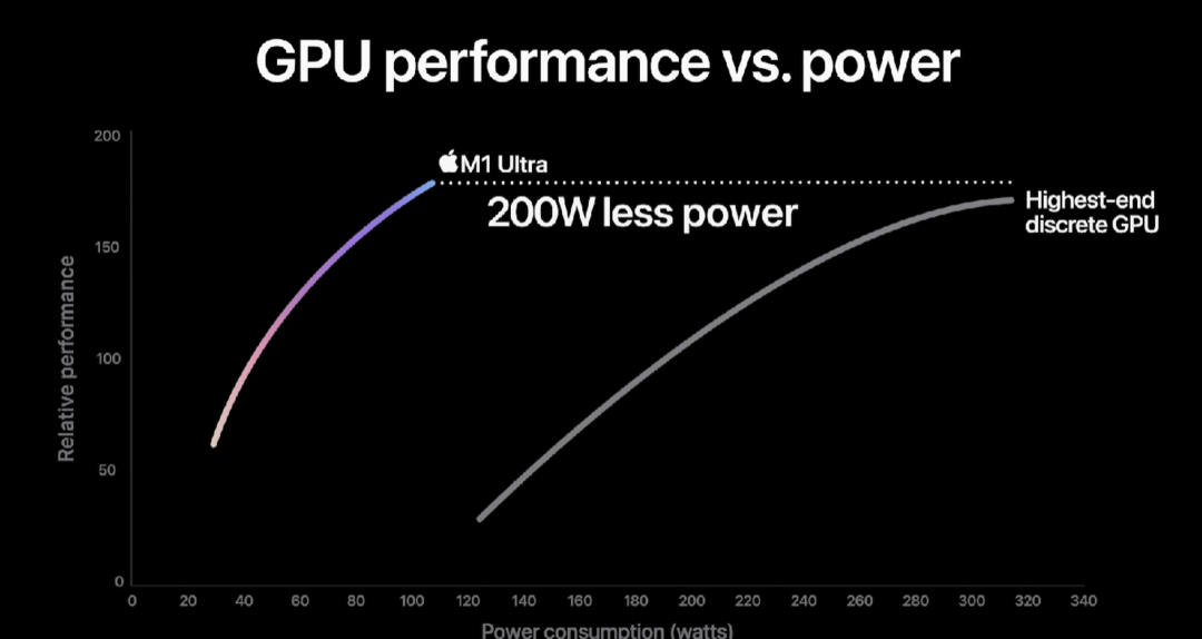苹果发布 M1 ULTRA 旗舰芯片，创新二合一架构、高性能、超高能效比