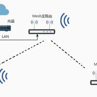 电力猫，Wi-Fi信号放大器，无线mesh组网该怎么选？