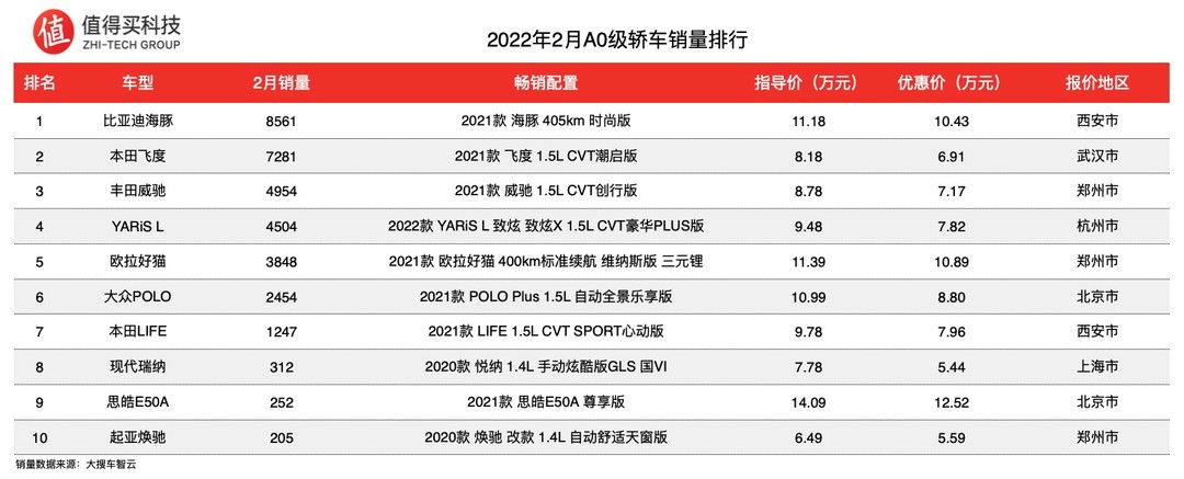 车榜单：2022年2月车榜单，丰田系销量回暖，奔驰C级跌出榜单