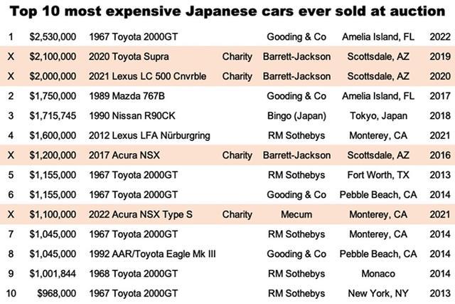 1600万！丰田2000GT成为拍场最贵日本车