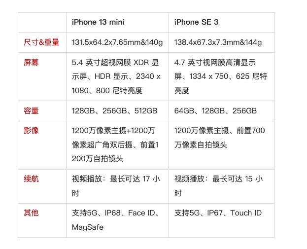 热问丨iPhone SE 3适合入门吗？蓝牙5.3有什么意义？