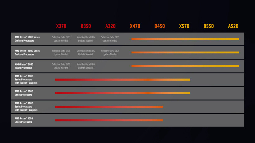 AMD 新款 65W 处理器4月上市，老主板将支持锐龙5000系列处理器