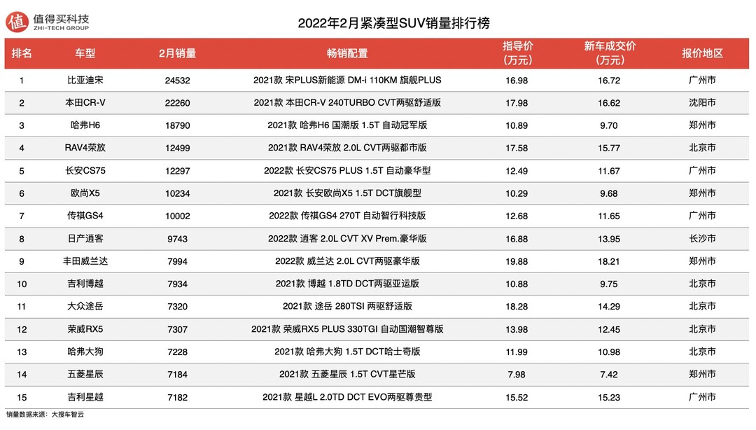 车榜单：2022年2月SUV车榜单，H6暂离榜首，宋&CR-V风头正劲