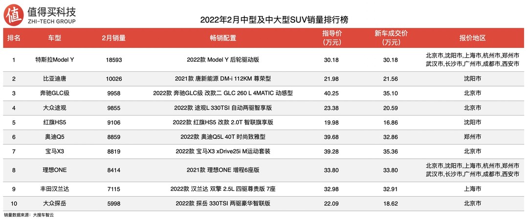 车榜单：2022年2月SUV车榜单，H6暂离榜首，宋&CR-V风头正劲
