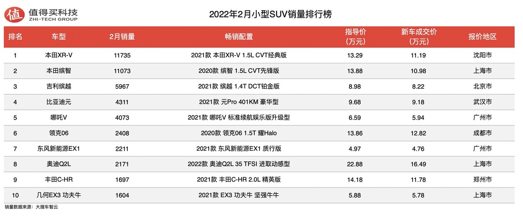 车榜单：2022年2月SUV车榜单，H6暂离榜首，宋&CR-V风头正劲