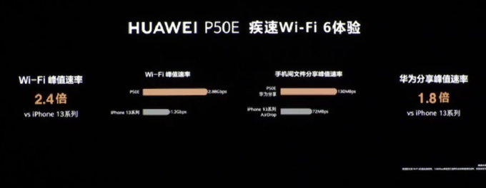 华为发布 P50E 新机，骁龙778G、轻盈圆润、OLED直屏、66W快充