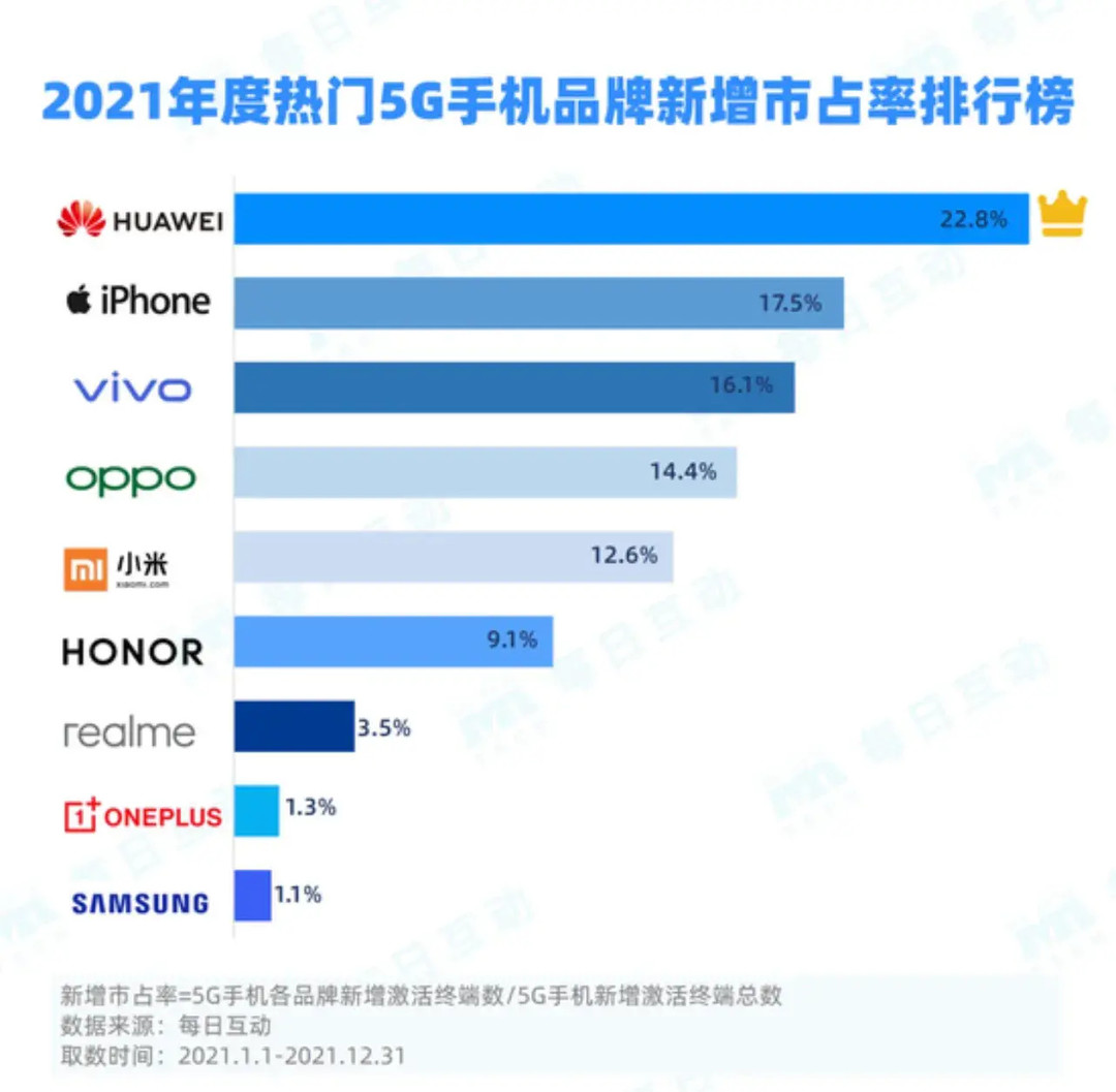 科技东风丨2021年华为市占率，新增市占率第一、微软也遭黑客攻击、小米汽车预计2024年量产