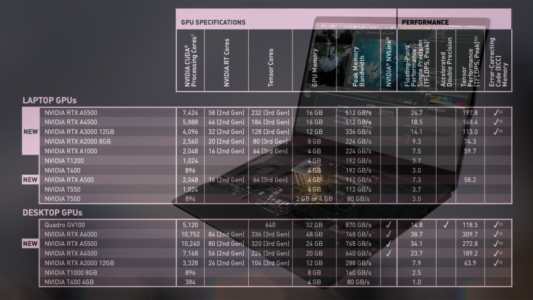 NVIDIA 发布 RTX A5500 台式机和笔记本工作站专业卡