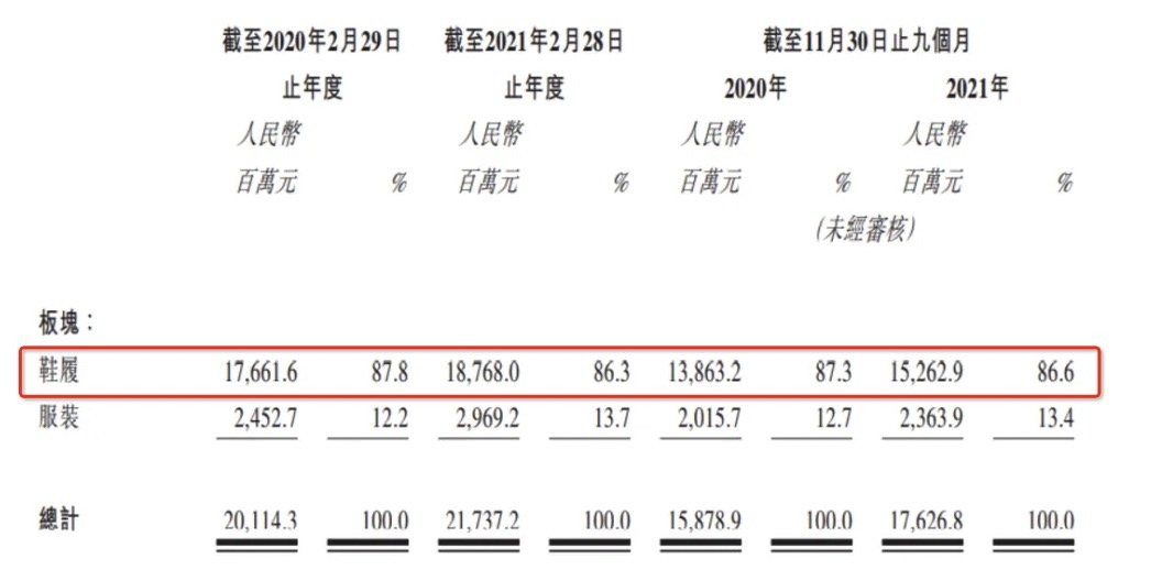 9个月收入176亿，“鞋王”百丽欲回归IPO！集团品牌一锅端，清仓甩卖低至0.8折！