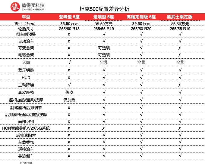 坦克500上市成热门，谁适合买？哪个配置最值得买？