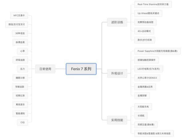 价值好几万的智能运动手表测评：实测对比 佳明飞耐时Fenix7、本能Instinct2、Venu 2