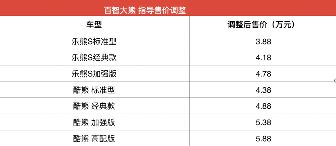 百智大熊4月1日期部分车型涨价_新能源车_什么值得买