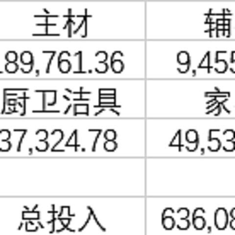 终成正果的首次装修—总结账单，63w花在了哪些地方。能省则省，该花还是要花？