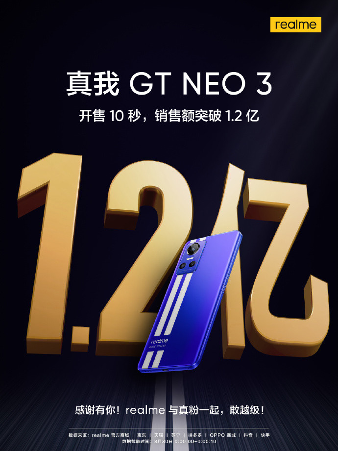 realme 真我 GT Neo3 10 秒销售额突破 1.2 亿元