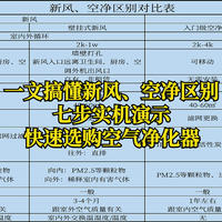 超酷家电 篇二十九：一文搞懂新风、空净区别，七步实机演示快速选购空气净化器，建议收藏！