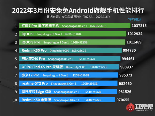 科技东风丨AMD RX 7950 XT规格曝光、去年联发科处理器出货量超高通、雷蛇耳机挡子弹