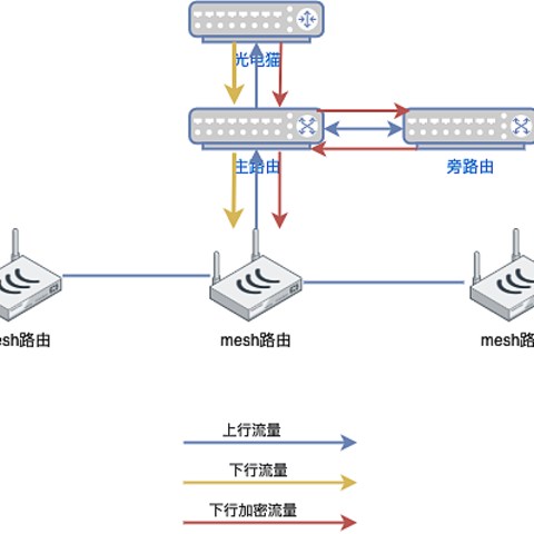 五个路由组成的家用网络方案