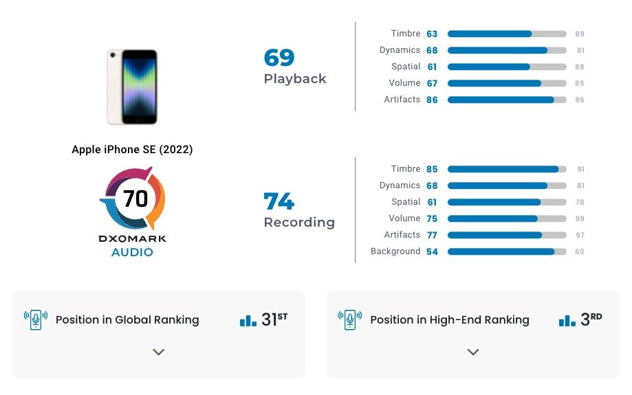 DxOMark 公布 iPhone SE 3 音频得分：中高端机型中位列第三