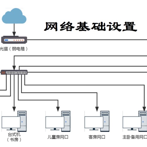 网络基础设置篇——网线检测、网络设备连接、光猫桥接及路由器拨号设置（附简单网络设备清单）