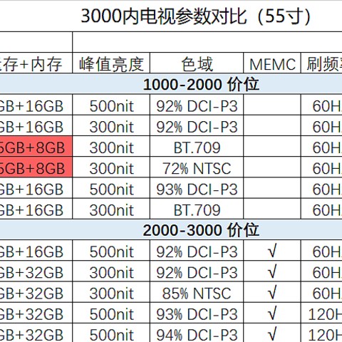 别再乱花钱！3000以内的电视足够你用了，11款电视参数对比