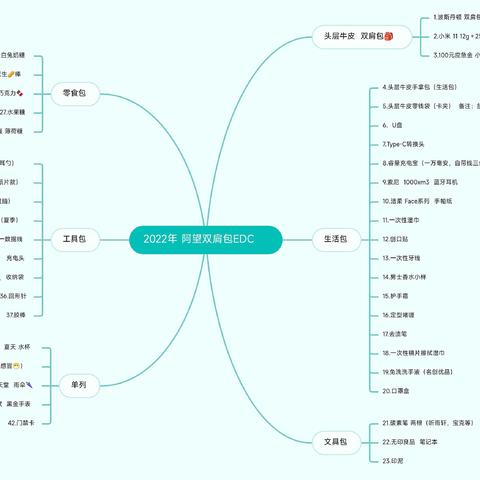 2022年   阿望   机器猫通勤EDC