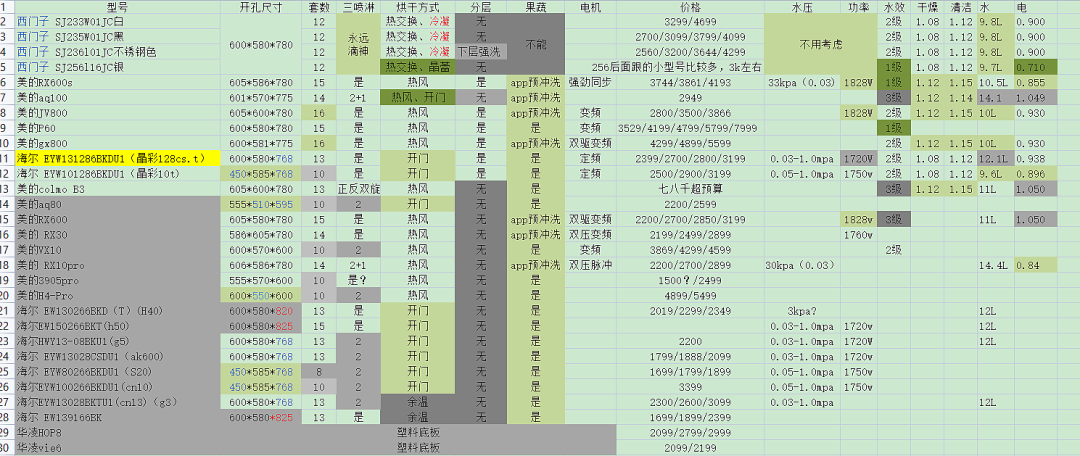 盯了一个月的洗碗机,整理出这些型号的功能对比,终于筛选出心仪的款