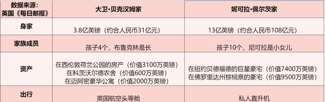 贝克汉姆大儿子2500万婚礼由女方买单，新娘身家16亿，曾出演变形金刚女主！富豪儿媳不仅带货贝嫂品牌，用的化妆品也是接地气~