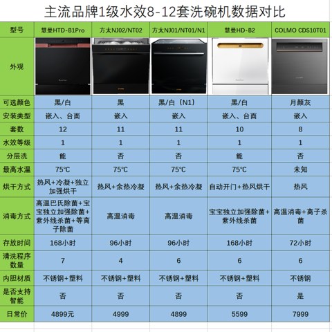 2022上半年如何挑选一款以1顶5，洗消烘除存功能兼具的洗碗机？不妨看看我的思路