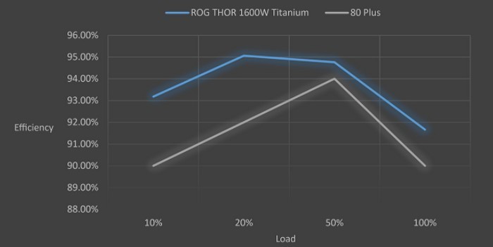 氮化镓+1600W钛金：华硕发布ROG THOR 1600T GAMING“雷神”顶级电源，支持ATX3.0新协议转接、主打静音