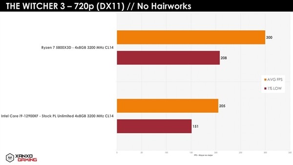 AMD R7 5800X3D 多款游戏测试数据曝光：部分游戏领先于 i9-12900KF