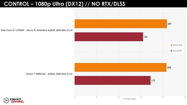 AMD R7 5800X3D 多款游戏测试数据曝光：部分游戏领先于 i9-12900KF